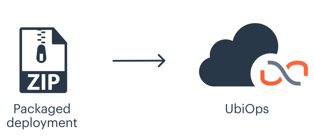 Deploying to UbiOps