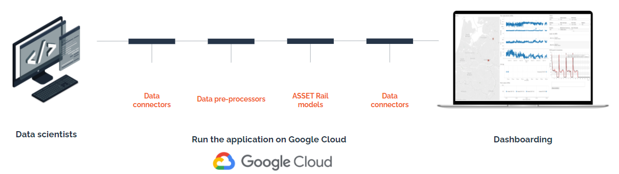 ASSET Rail needs to link data connectors, processing steps and models and exposing them as a single endpoint to visualize in a dashboard.