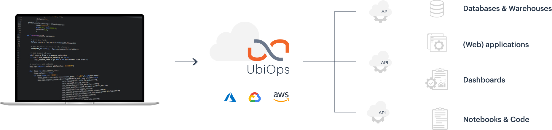 UbiOps enables you to go quickly and easy from code to live application.