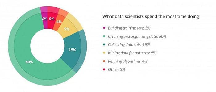 Data scientists spend 60 percent of their time on cleaning and organizing data