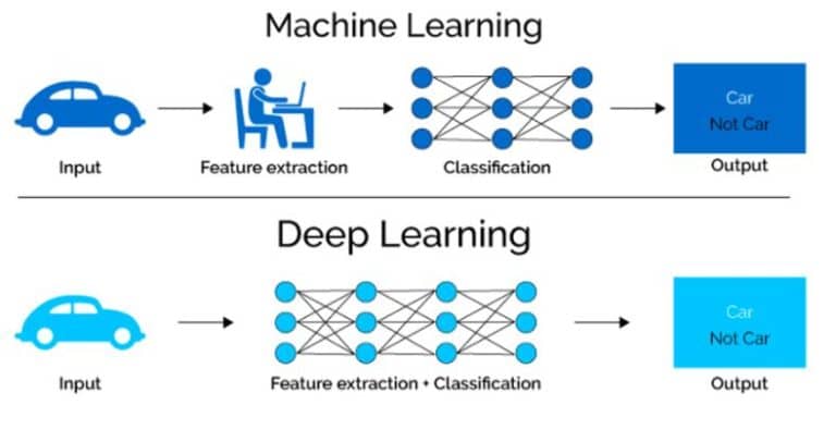 Machine Learning Deep Learning and GPUs