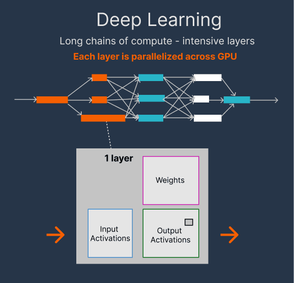 Deep Learning network mapping to GPU