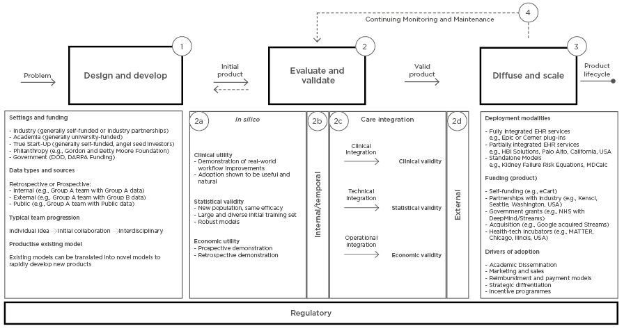 A Path for Translation of Machine Learning Products into Healthcare Delivery