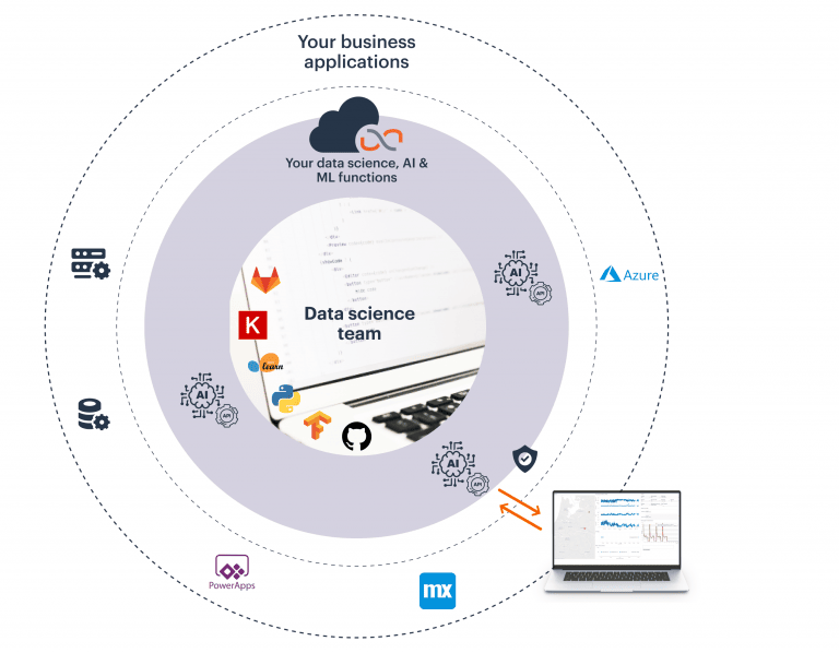 UbiOps makes serving data science and AI code to all your business applications easy